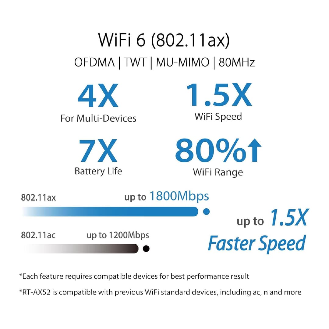 ASUS RT-AX52 (AX1800) WiFi 6 Dual Band Extendable Router Black - Image 7