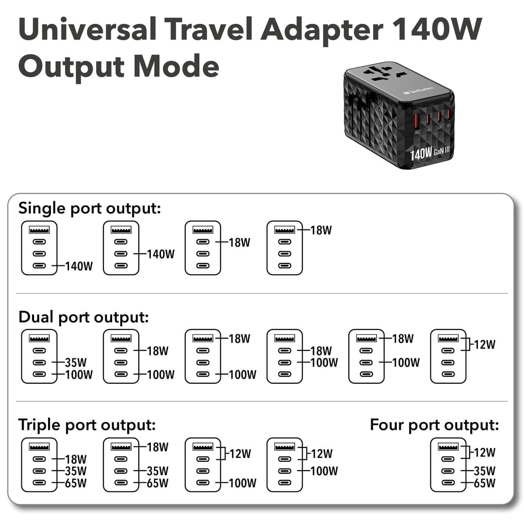 Verbatim UTA-10 140W GaN III Universal Travel Adapter with 2 x USB-C PD 3.1 & QC 4+, 1 x USB-C PD 3.0 & 1 x USB-A QC 3.0 ports - Image 2