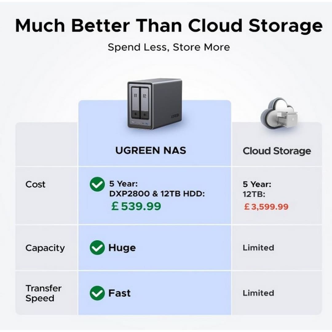 UGREEN NAS DXP2800 2-Bay N100 Diskless - Image 2
